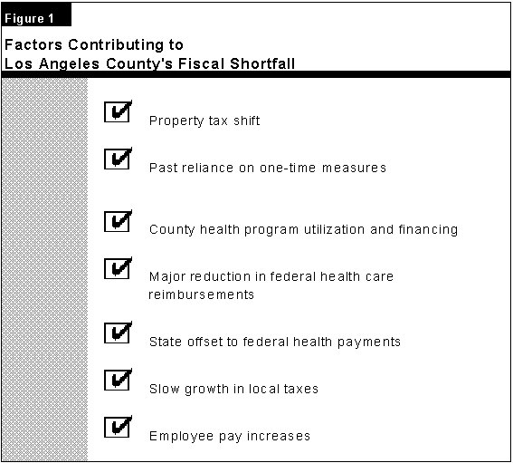 Factors Contributing to Los Angeles County's Fiscal Shortfall