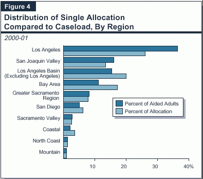 Calworks single allocation