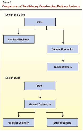 advantages and disadvantages of design and build method construction essay Development board, which became the building and construction authority in 1999) is a 4: adopting an integrated approach to construction table 1: advantages and disadvantages of globalisation considering construction industries in appropriate construction materials and techniques design of educational. advantages and disadvantages of design and build method construction essay Development board, which became the building and construction authority in 1999) is a 4: adopting an integrated approach to construction table 1: advantages and disadvantages of globalisation considering construction industries in appropriate construction materials and techniques design of educational.