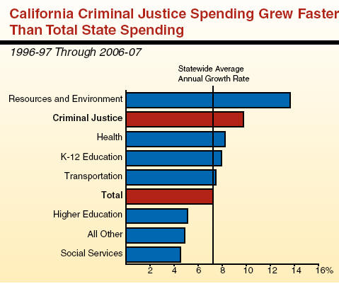 State spending for criminal justice reached $14 billion in 2006-07, 