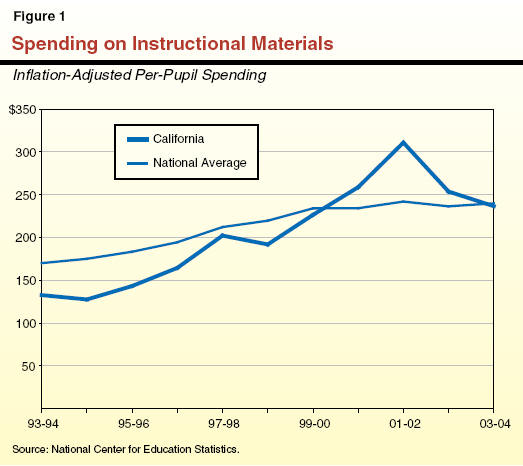 Spending on Instructional Materials