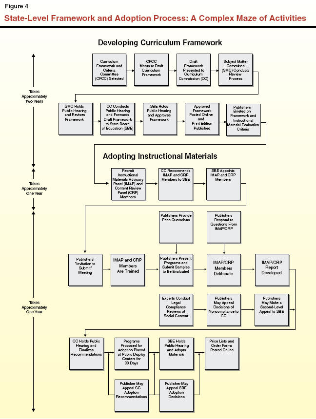 State-Level Framework and Adoption Process: A Complex Maze of Activities