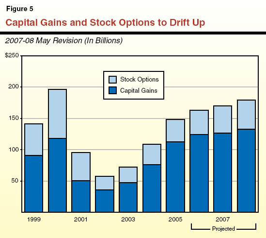 stock options taxes capital gains