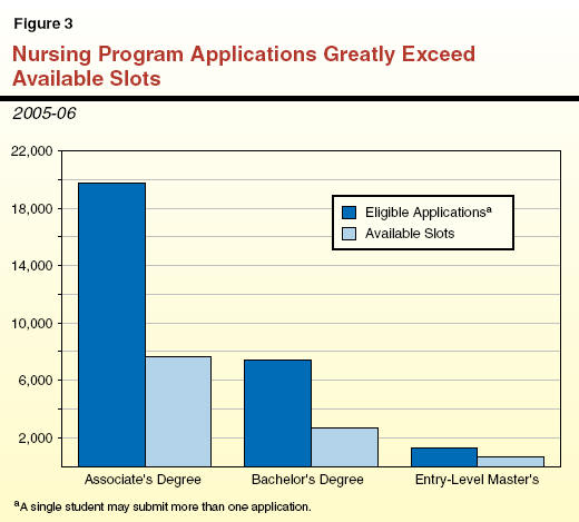 Nursing Program Applications Greatly Exceed Available Slots