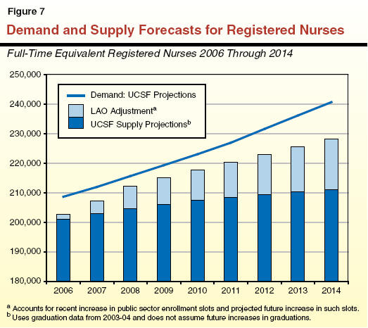 Demand and Supply Forecasts for Registered Nurses