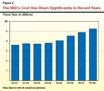 The MID's Cost Has Risen Significantly in Recent Years