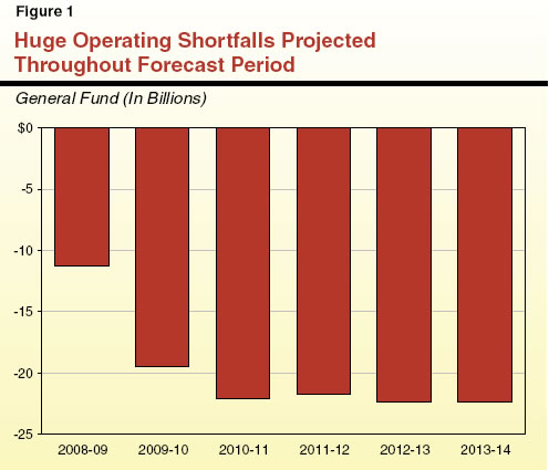 Huge Operating Shortfalls Projected Throughout Forecast Period