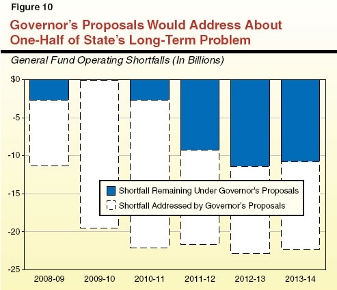 Governor's Proposals Would Address About One-Half of State's Long-Term Problem