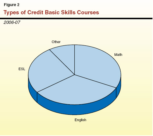 Types of Credit Basic Skills Courses