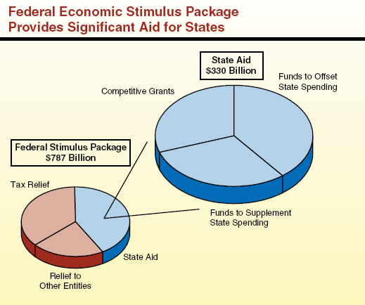 Federal Economic Stimulus Package Provides Significant Aid for States