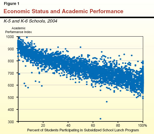 Correlation between homework achievement