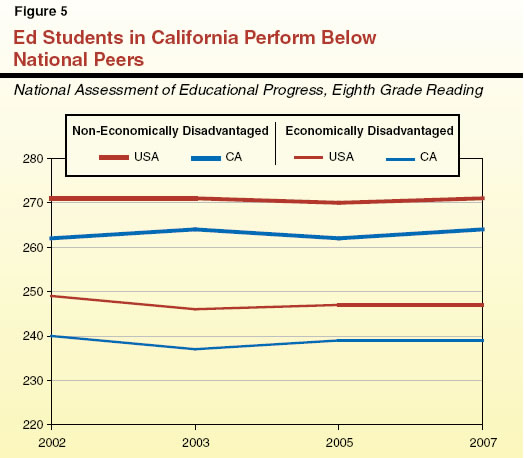Ed Students in california Perform Below National Peers