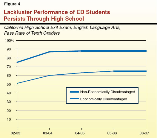 Lackluster Performance of ED Students Persista Through High School