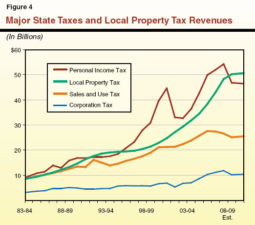 Major State Taxes and Local Property Tax Revenues