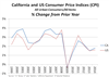Thumbnail for 2014 CA Price Inflation Above U.S., But Still Low