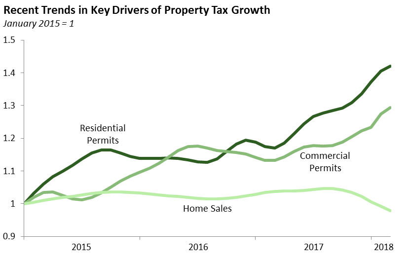Recent Trends in Key Drivers of Property Tax Growth