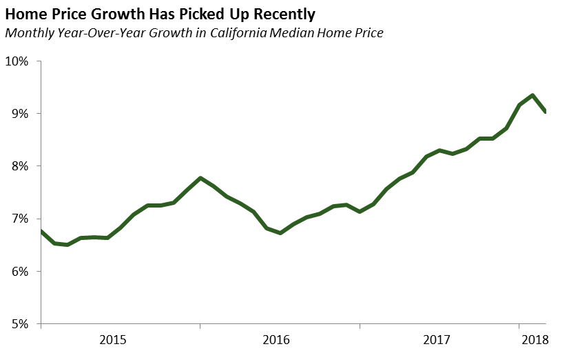 Home Price Growth Has Picked Up Recently