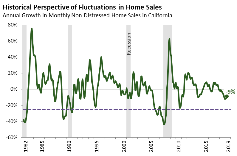 Historical Perspective of Fluctuations in Home Sales