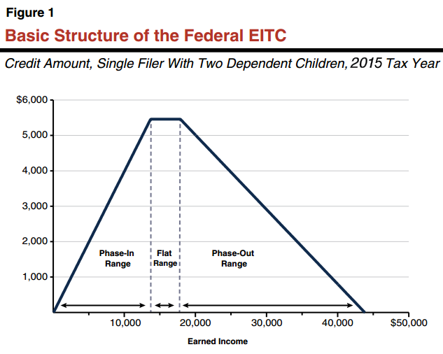 What is the maximum EITC amount a family can receive?