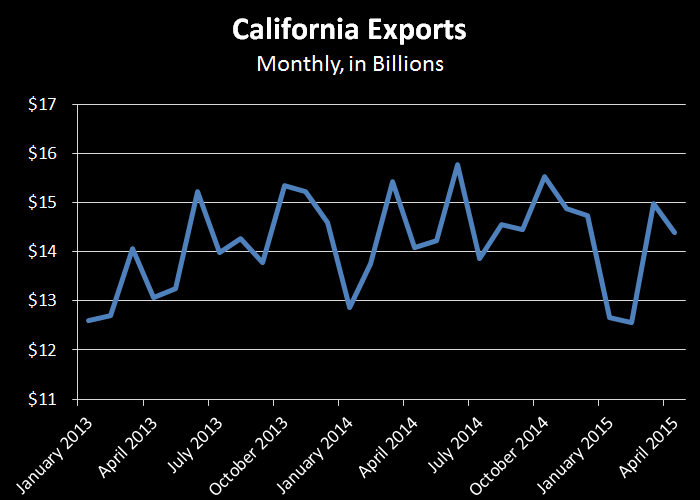 Monthly CA exports time series.