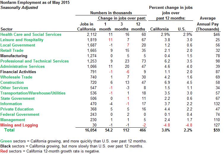 May 2015 State and Metro Job Data [EconTax Blog]
