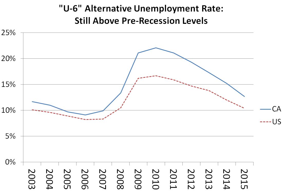 Figure: This line chart shows that California's U-6 rate has been above the US's U-6 rate over the last decade and while both rates have fallen, they remained above pre-recession levels in 2015.
