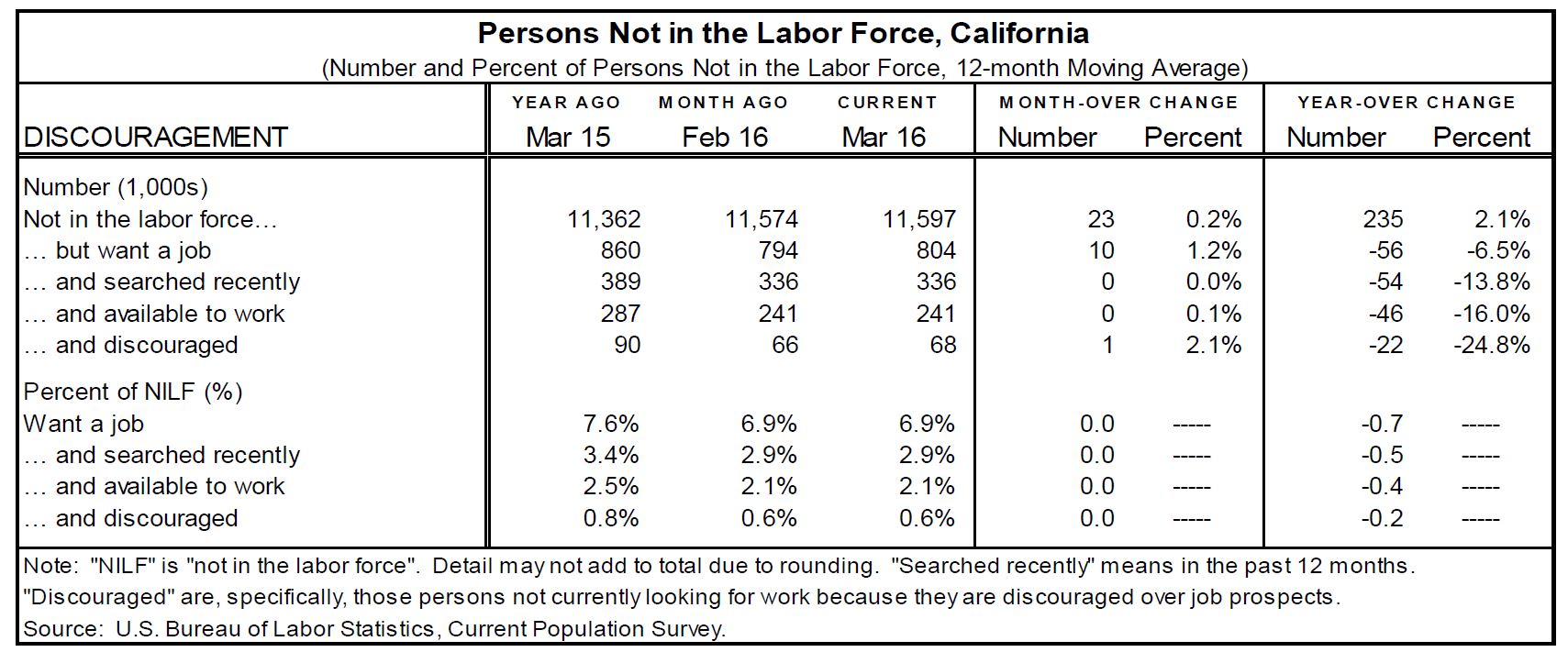 Table: This dataset shows various statistics about Californians classified as "not in the labor force."