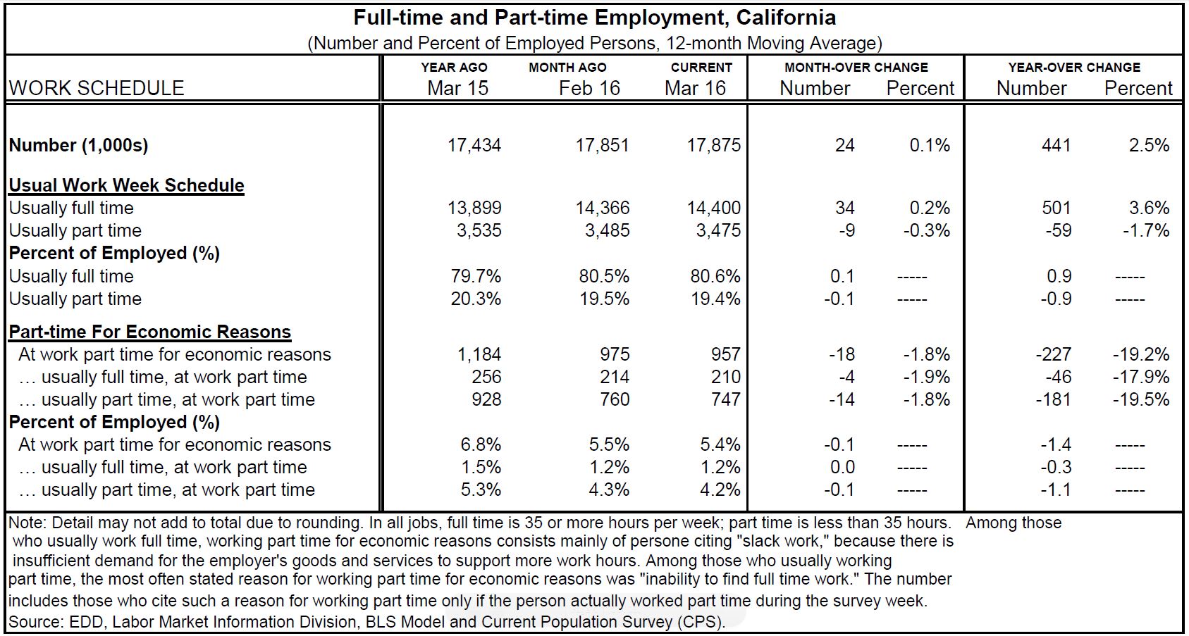 Figure: This table shows various survey statistics concerning full-time and part-time workers in California.