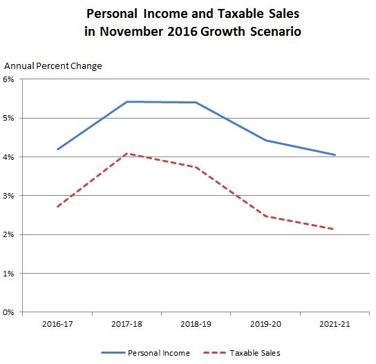 This figure shows annual growth in personal income and taxable sales, under our office's November 2016 economic growth fiscal outlook scenario.