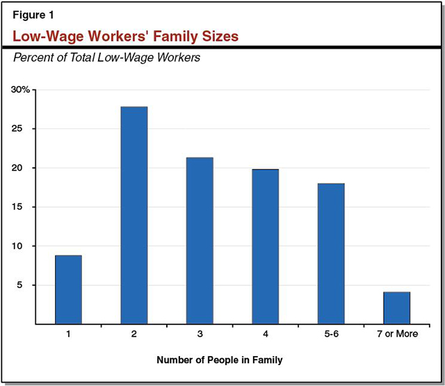 This figure shows low-wage workers' family sizes in California.