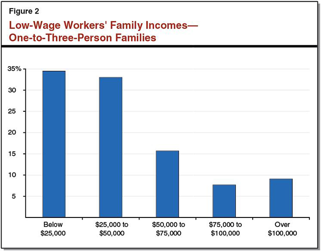 This figure shows low-wage workers' family incomes for one-to-three person families in California.