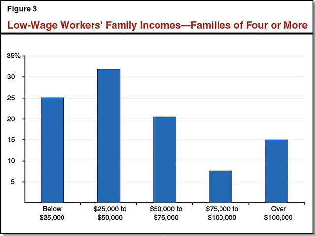 This figure shows the family incomes of low-wage workers with families of four or more in California.
