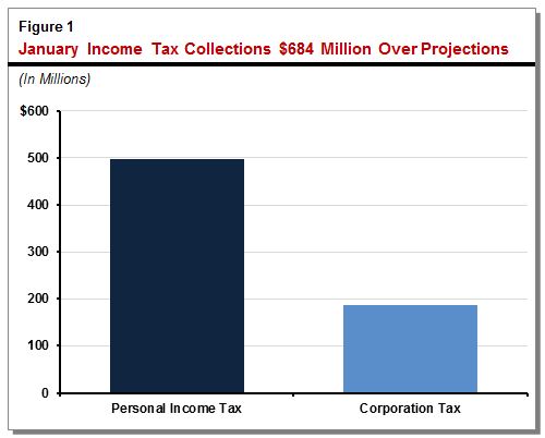 Figure 1: January income tax collections above projections.