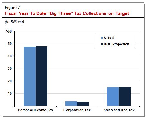 Figure 2: Fiscal year to date "Big Three" tax collections on target.
