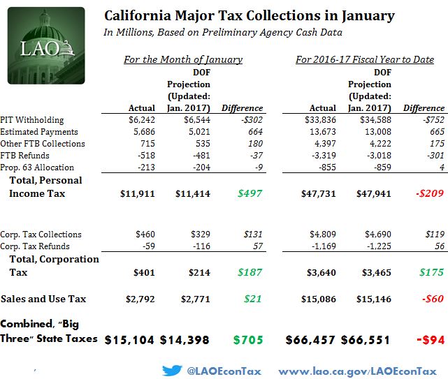 Figure: detail on California major tax collections in January.