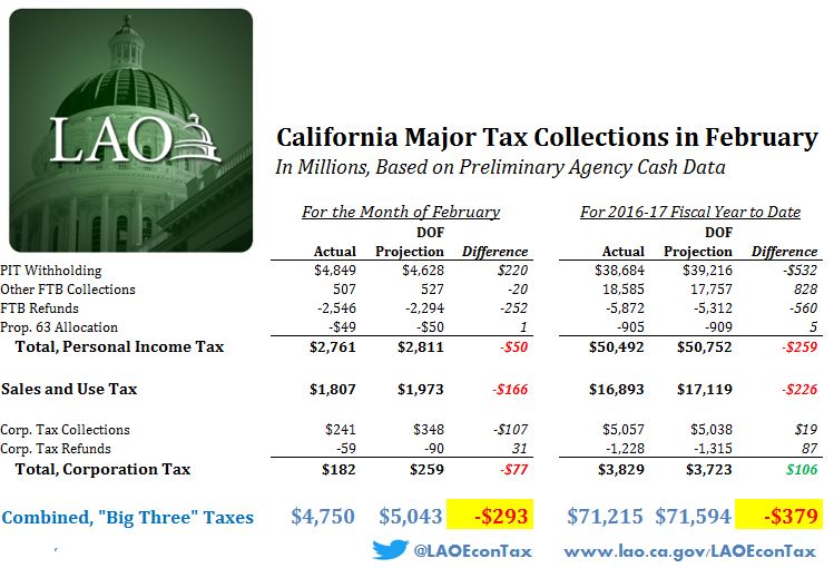 Figure: California major tax collections in February.