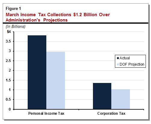 Figure showing March income tax collections $1.2 billion over administration projections.