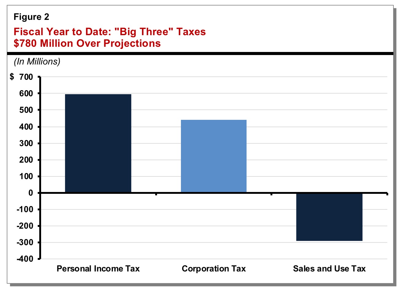 Figure shows  that for fiscal year to date, combined income and sales taxes are $780 million above projections.
