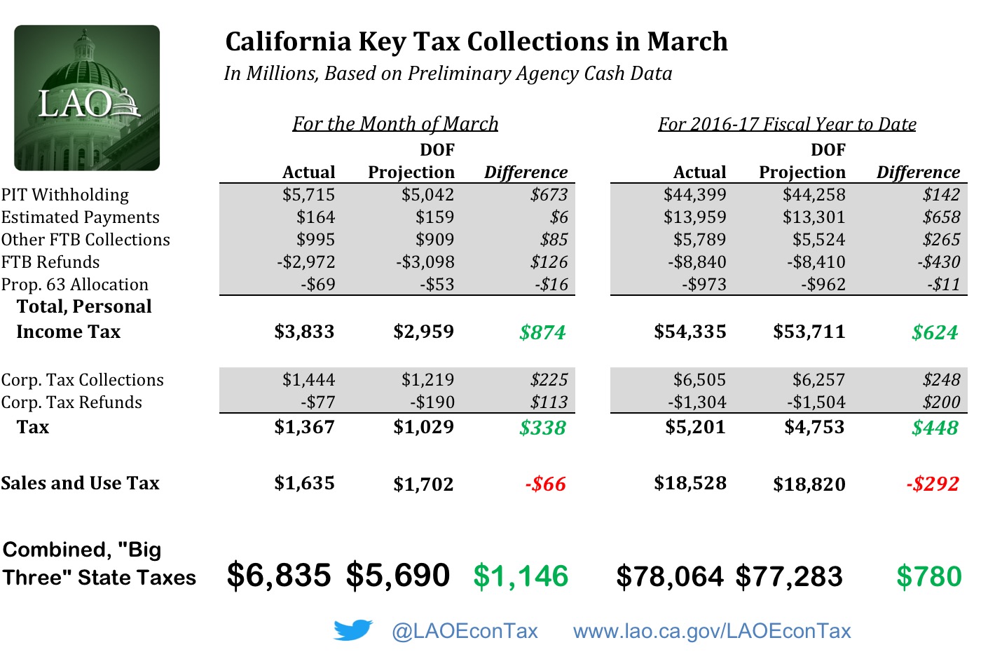 Table showing preliminary tax agency data on California income and sales tax collections in March.