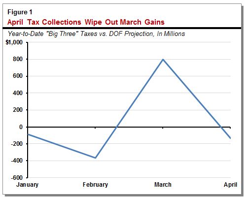 This figure shows that weaker-than-projected April tax collections wiped out prior months' gains.