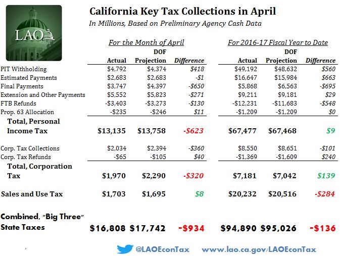 This figure shows detailed preliminary data on April major tax collections, versus year-to-date projections.