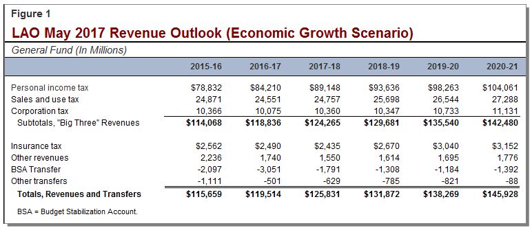 LAO May 2017 Economic Growth Scenario Revenue Outlook