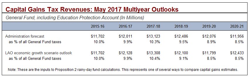Capital gains tax revenues: May 2017 multiyear outlooks.
