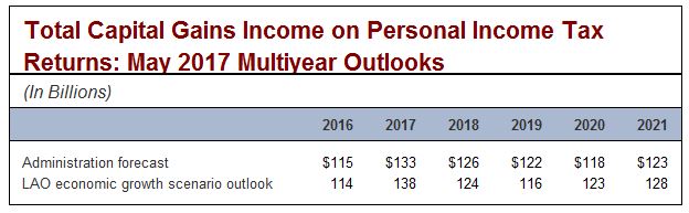 Toptal capital gains income on personal income tax returns: May 2017 multiyear outlooks.