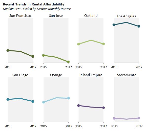 Figure: recent trends in rental affordability.