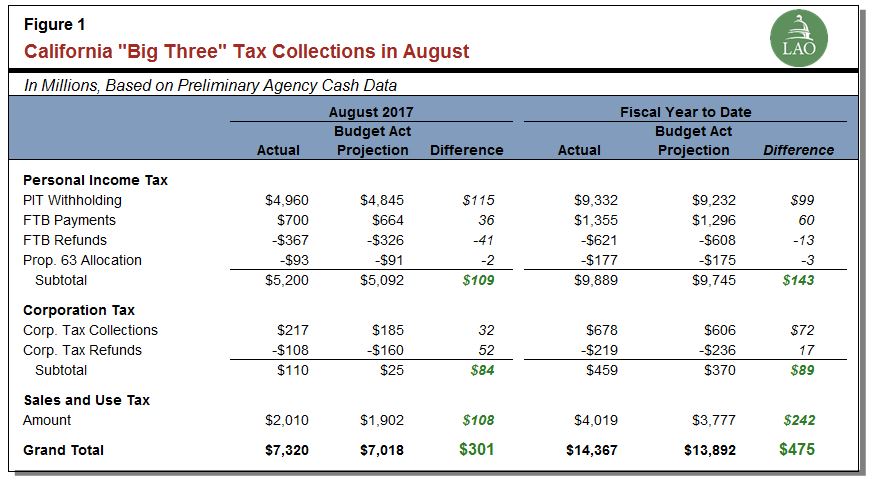 California "Big Three" tax collections in August