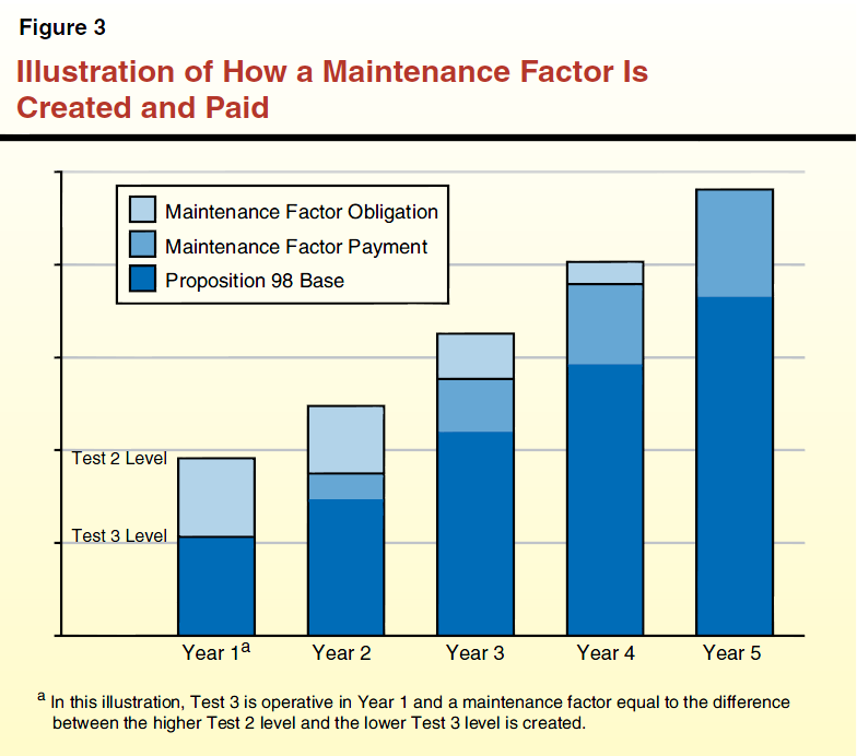 Figure 3 - Illustration of How a Maintenance Factor is Created and Paid
