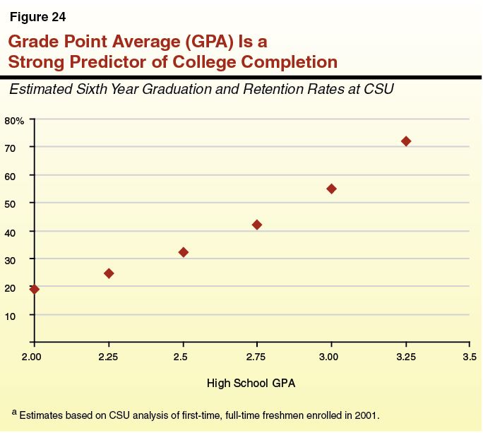 Figure 24 - GPA Is a Strong Predictor of College Competion.ai