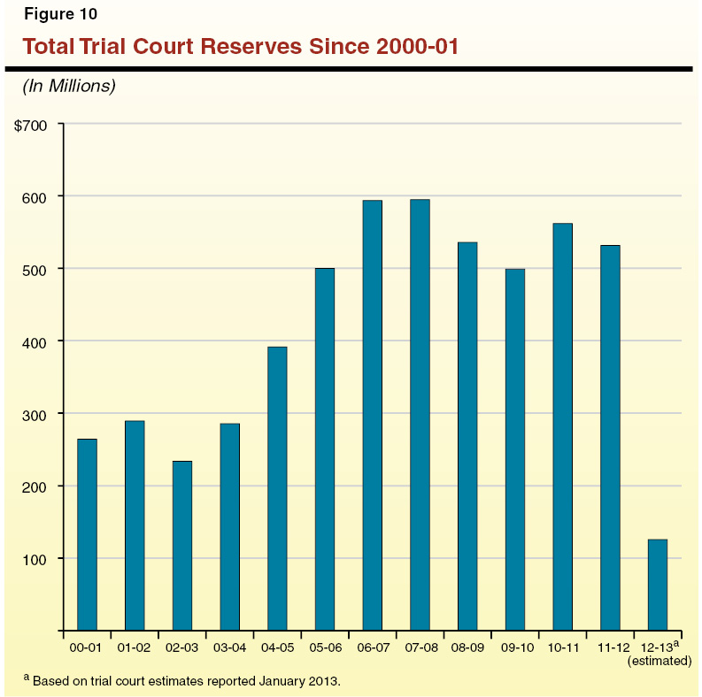 Total Trial Court Reserves Since 2000-01