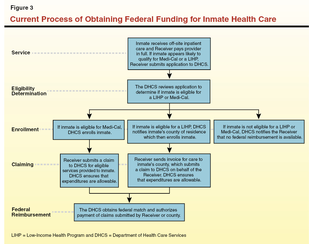 Current Process of Obtaining Federal Funding for Inmate Health Care